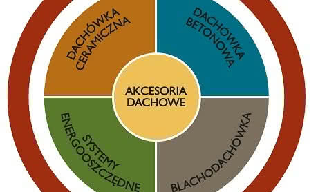 Dach na pokolenia, czyli jak działa Gwarancja Systemowa Braas?